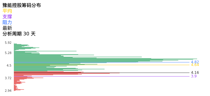 技术面-筹码分布、MACD图：豫能控股股票技术面分析报告
