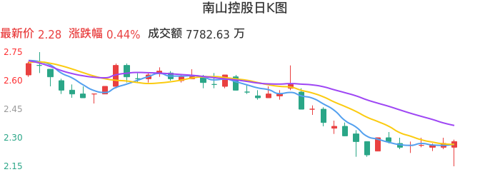 整体分析-日K图：南山控股股票整体分析报告