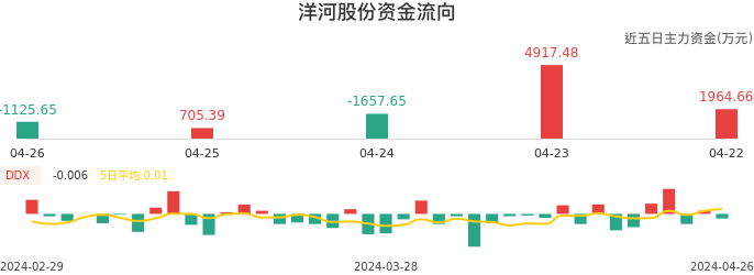 资金面-资金流向图：洋河股份股票资金面分析报告