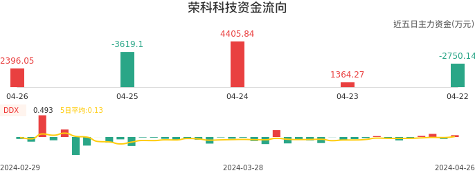 资金面-资金流向图：荣科科技股票资金面分析报告