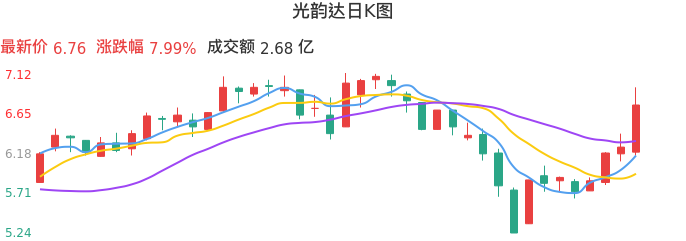 整体分析-日K图：光韵达股票整体分析报告