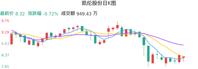 整体分析-日K图：凯伦股份股票整体分析报告