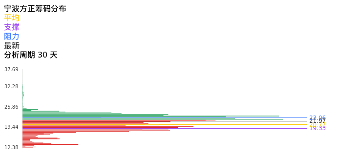 技术面-筹码分布、MACD图：宁波方正股票技术面分析报告
