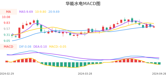 技术面-筹码分布、MACD图：华能水电股票技术面分析报告
