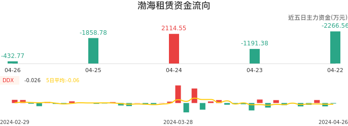 资金面-资金流向图：渤海租赁股票资金面分析报告