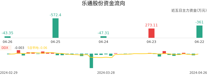 资金面-资金流向图：乐通股份股票资金面分析报告