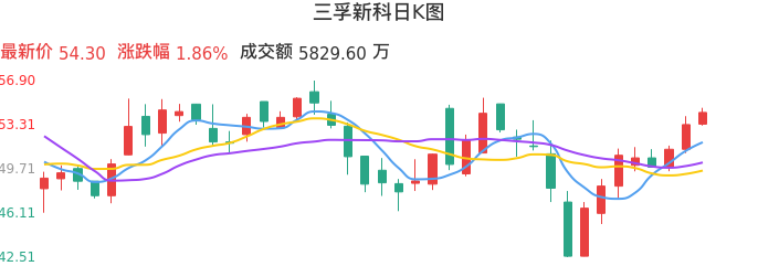 整体分析-日K图：三孚新科股票整体分析报告