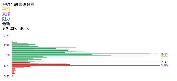 技术面-筹码分布、MACD图：金财互联股票技术面分析报告