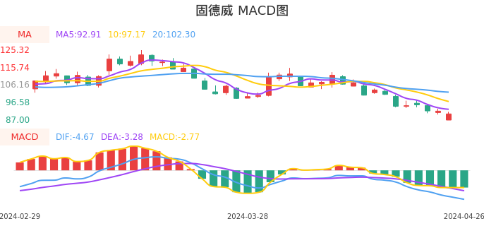 技术面-筹码分布、MACD图：固德威股票技术面分析报告