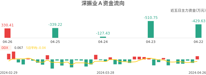 资金面-资金流向图：深振业Ａ股票资金面分析报告