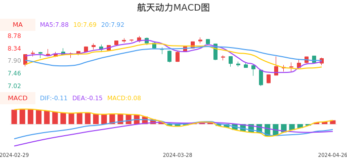技术面-筹码分布、MACD图：航天动力股票技术面分析报告