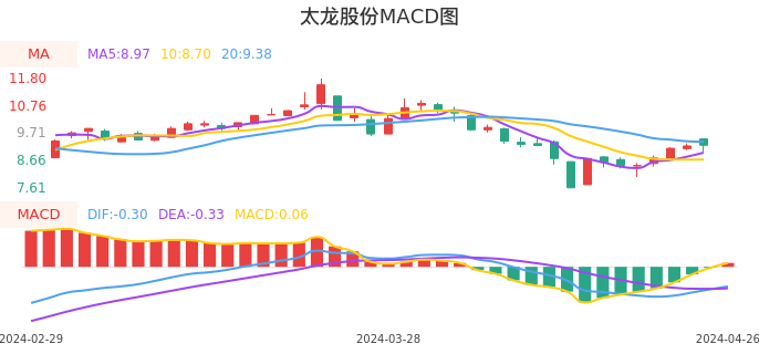 技术面-筹码分布、MACD图：太龙股份股票技术面分析报告