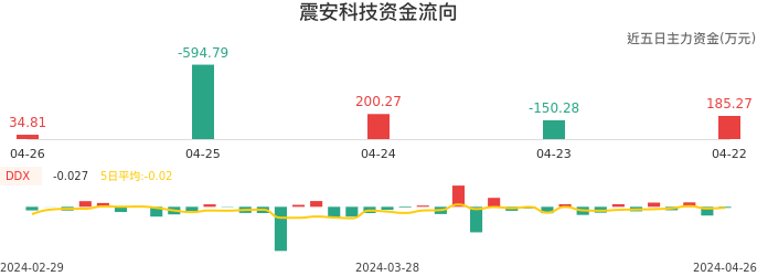 资金面-资金流向图：震安科技股票资金面分析报告