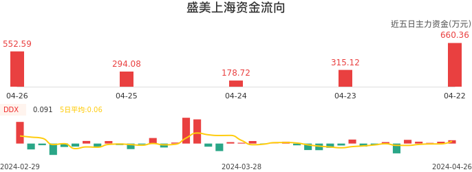 资金面-资金流向图：盛美上海股票资金面分析报告