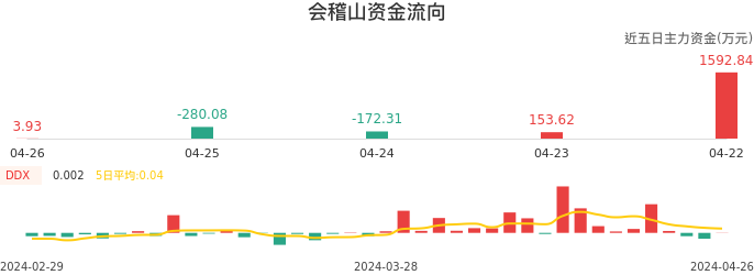 资金面-资金流向图:会稽山股票资金面分析报告