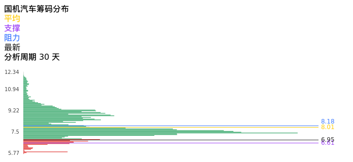 技术面-筹码分布、MACD图：国机汽车股票技术面分析报告