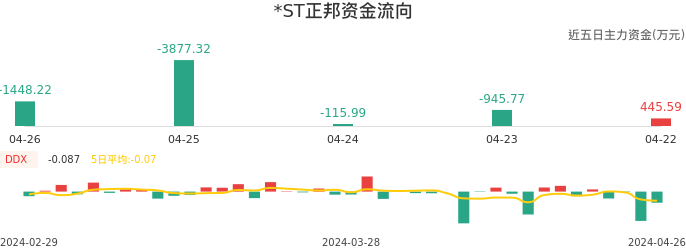资金面-资金流向图:*ST正邦股票资金面分析报告