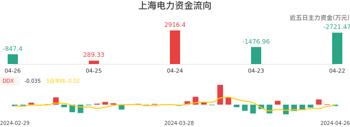 资金面-资金流向图：上海电力股票资金面分析报告