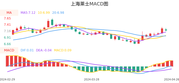 技术面-筹码分布、MACD图：上海莱士股票技术面分析报告