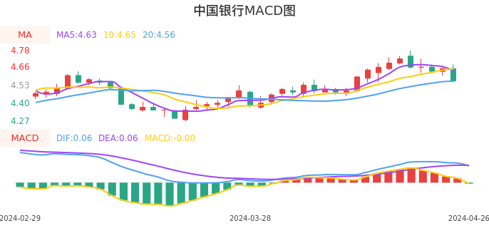 技术面-筹码分布、MACD图：中国银行股票技术面分析报告