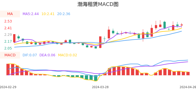 技术面-筹码分布、MACD图：渤海租赁股票技术面分析报告