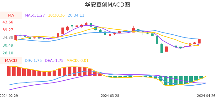 技术面-筹码分布、MACD图：华安鑫创股票技术面分析报告