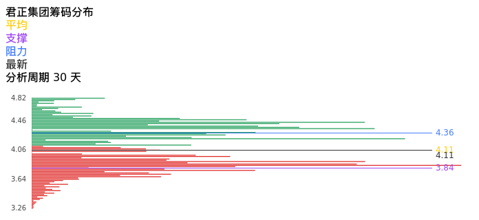 技术面-筹码分布、MACD图:君正集团股票技术面分析报告