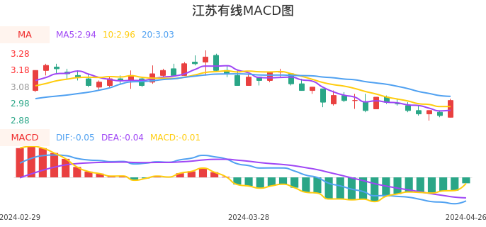 技术面-筹码分布、MACD图：江苏有线股票技术面分析报告