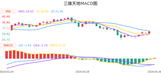 技术面-筹码分布、MACD图：三维天地股票技术面分析报告