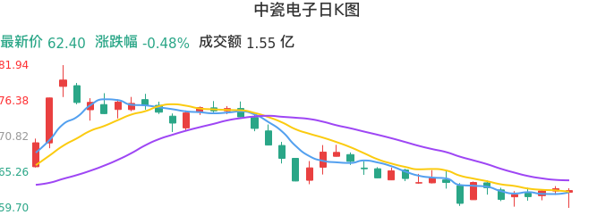 整体分析-日K图：中瓷电子股票整体分析报告