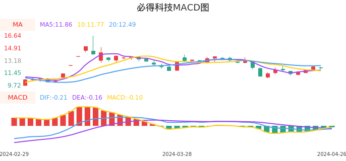 技术面-筹码分布、MACD图：必得科技股票技术面分析报告