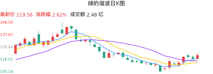 整体分析-日K图：绿的谐波股票整体分析报告
