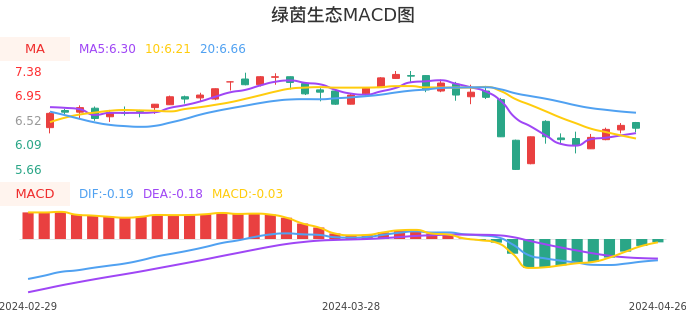 技术面-筹码分布、MACD图：绿茵生态股票技术面分析报告