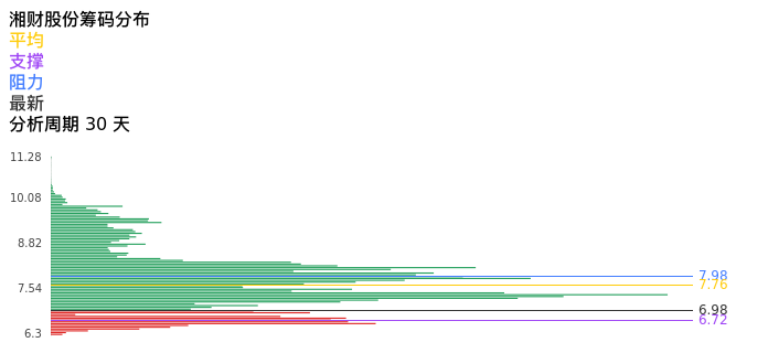 技术面-筹码分布、MACD图：湘财股份股票技术面分析报告