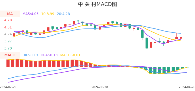 技术面-筹码分布、MACD图:中关村股票技术面分析报告