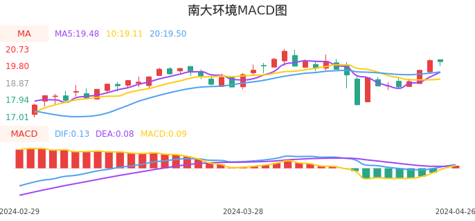 技术面-筹码分布、MACD图：南大环境股票技术面分析报告