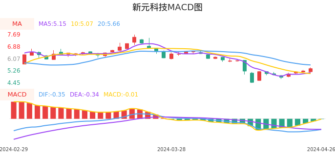 技术面-筹码分布、MACD图:新元科技股票技术面分析报告