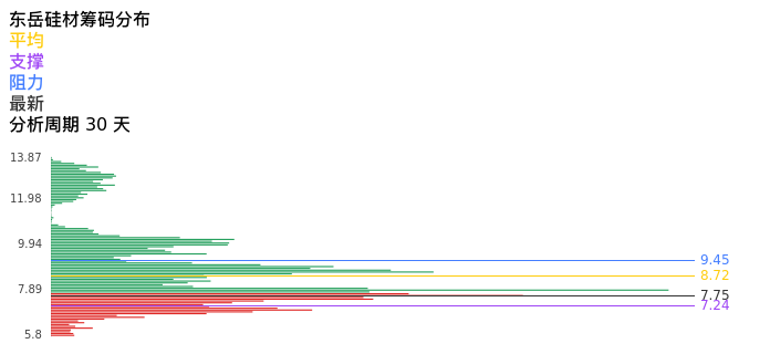 技术面-筹码分布、MACD图：东岳硅材股票技术面分析报告
