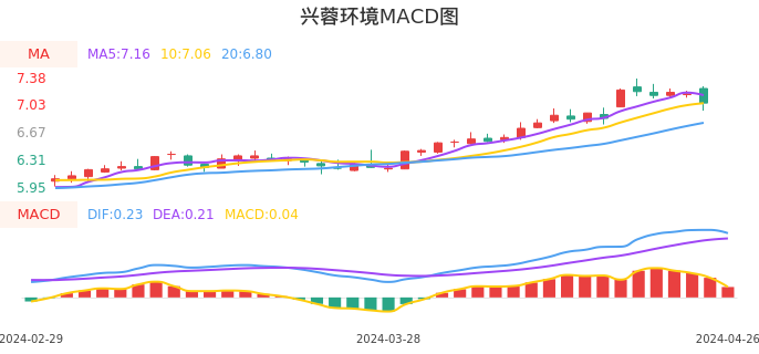 技术面-筹码分布、MACD图：兴蓉环境股票技术面分析报告