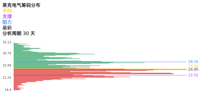 技术面-筹码分布、MACD图：莱克电气股票技术面分析报告