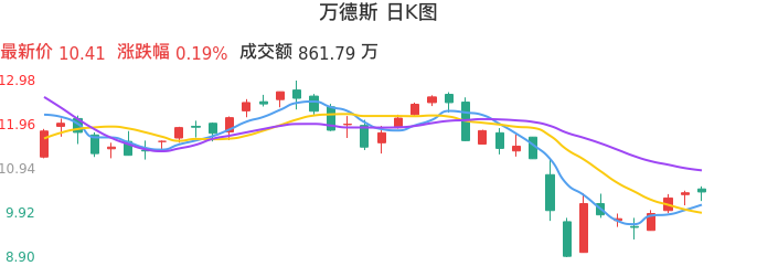 整体分析-日K图：万德斯股票整体分析报告
