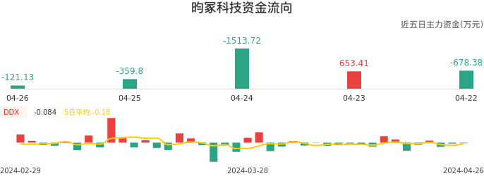 资金面-资金流向图：昀冢科技股票资金面分析报告