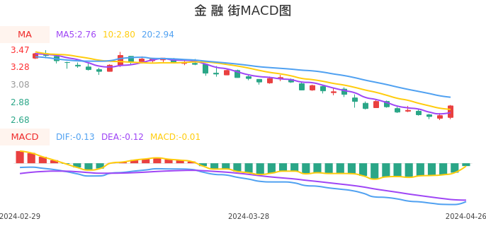 技术面-筹码分布、MACD图:金融街股票技术面分析报告