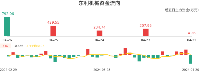 资金面-资金流向图：东利机械股票资金面分析报告