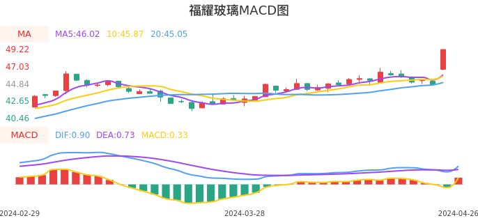 技术面-筹码分布、MACD图：福耀玻璃股票技术面分析报告
