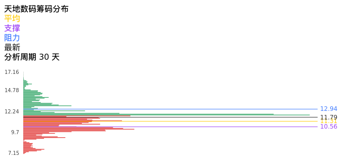 技术面-筹码分布、MACD图：天地数码股票技术面分析报告