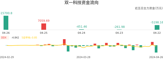 资金面-资金流向图：双一科技股票资金面分析报告