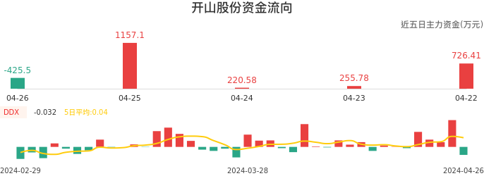 资金面-资金流向图：开山股份股票资金面分析报告
