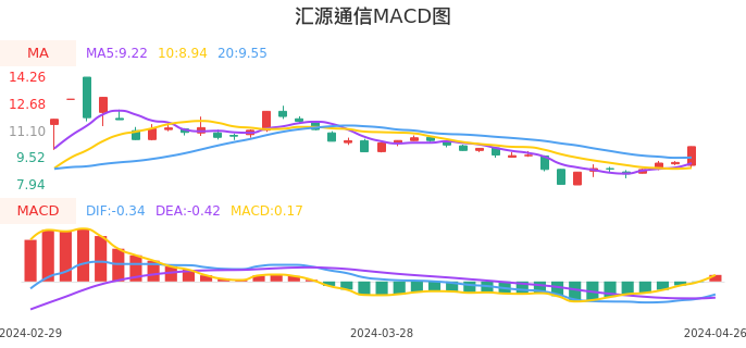 技术面-筹码分布、MACD图：汇源通信股票技术面分析报告