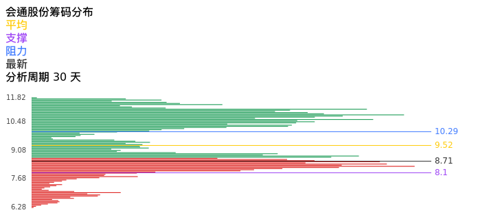 技术面-筹码分布、MACD图：会通股份股票技术面分析报告